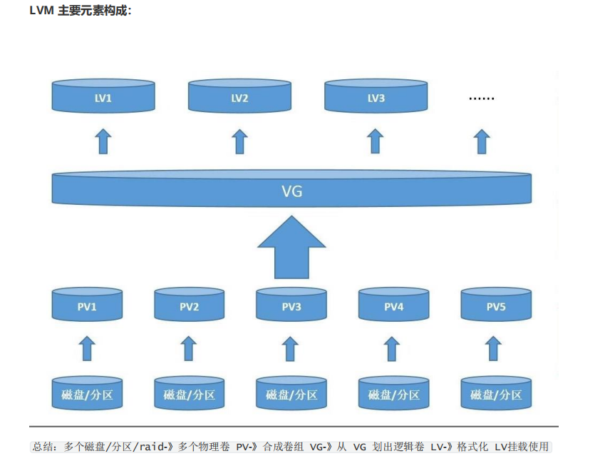 LVM  逻辑卷管理-精简