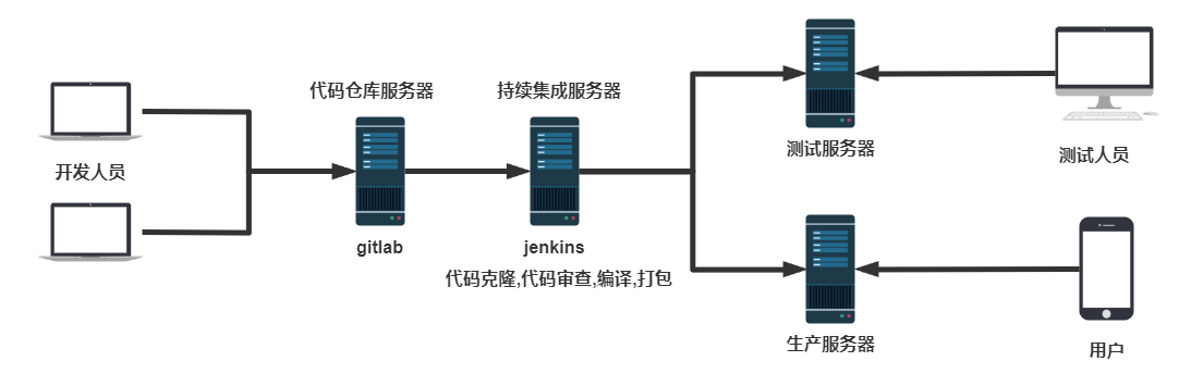 代码平台配置管理