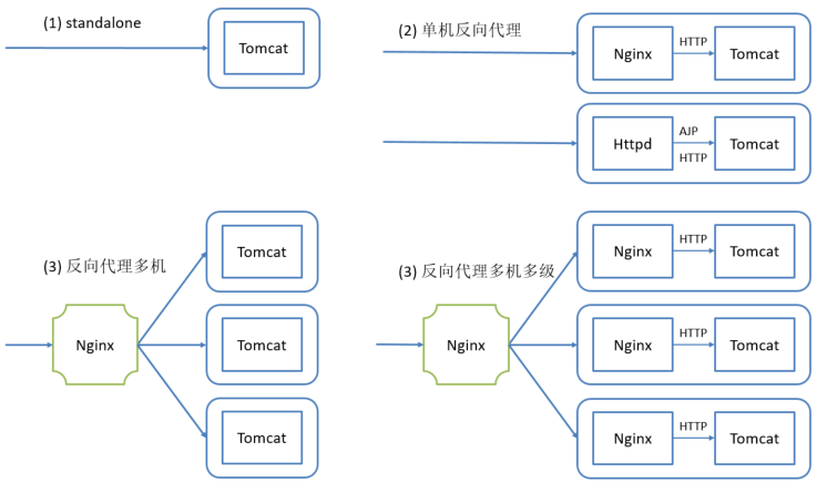 高性能Web服务nginx  /  企业级WEB应用服务器TOMCAT