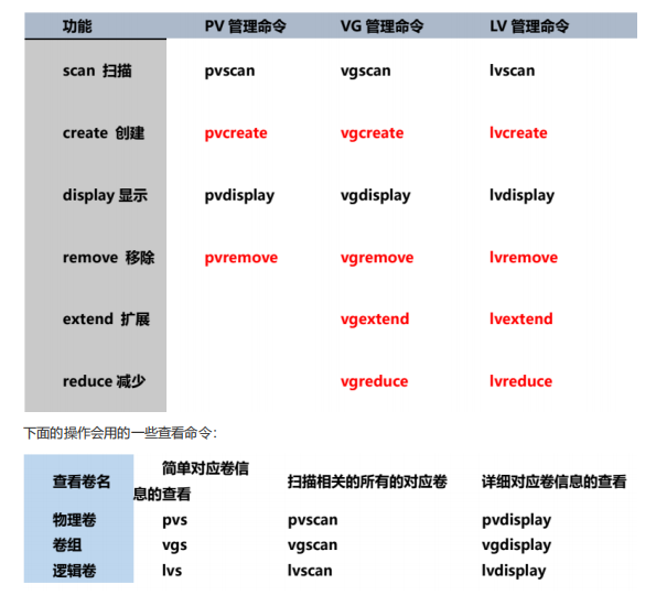 LVM逻辑卷管理