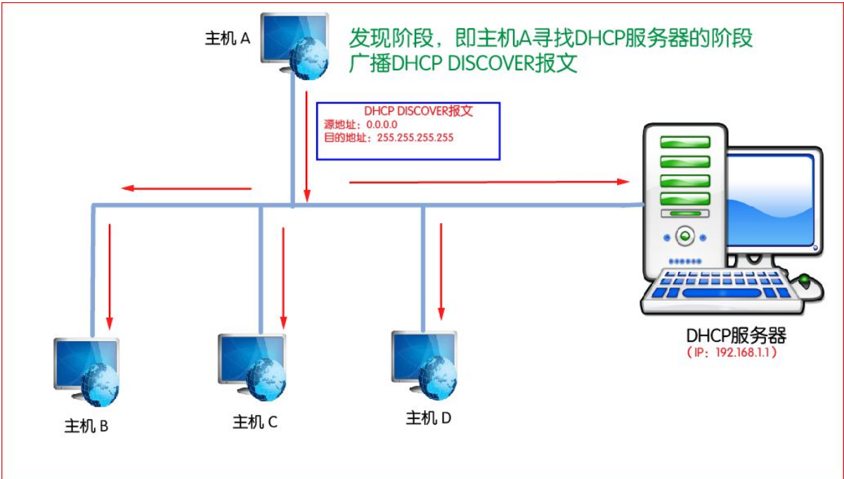 DHCP 服务