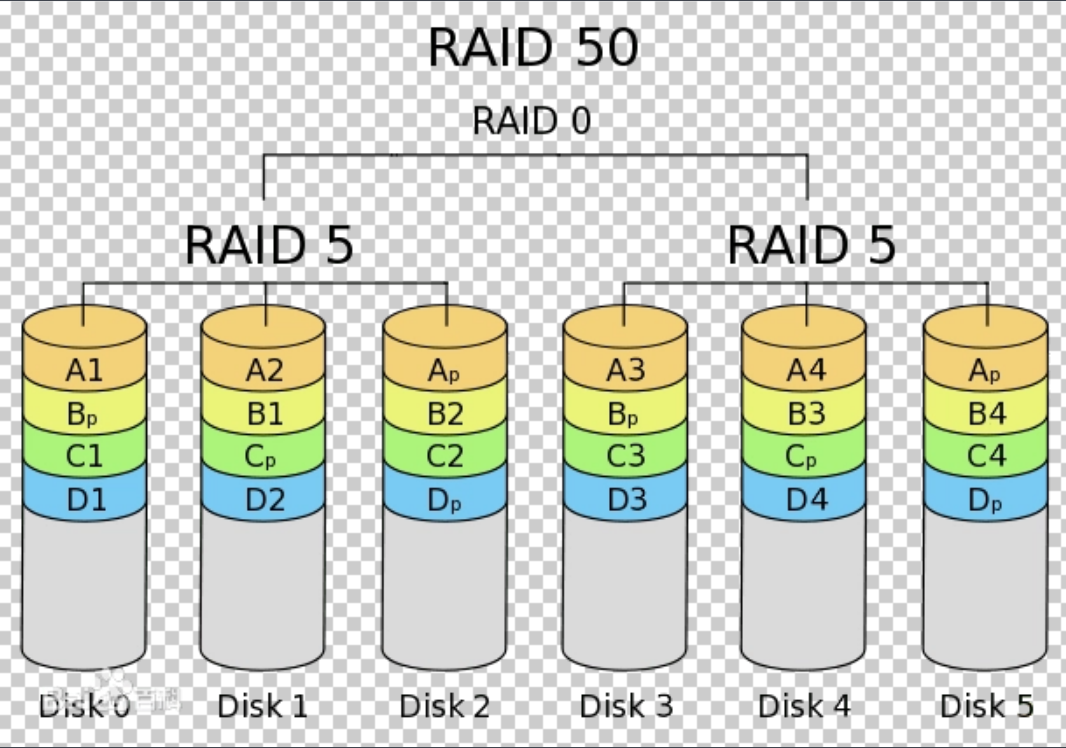 Raid - 磁盘阵列