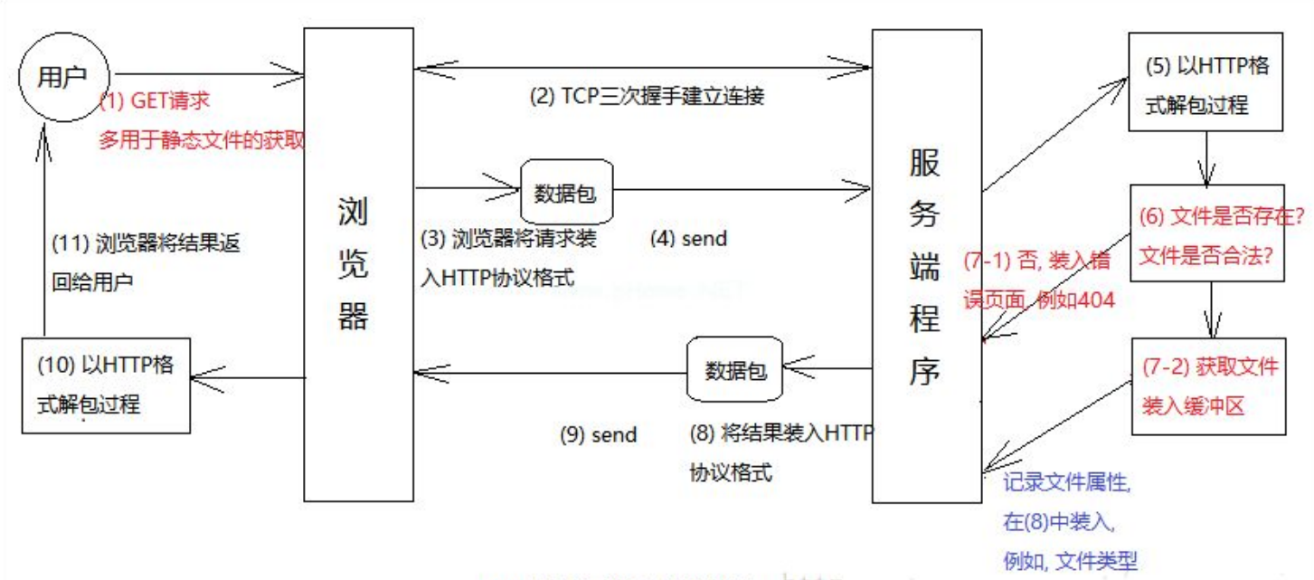 WEB服务之IIS
