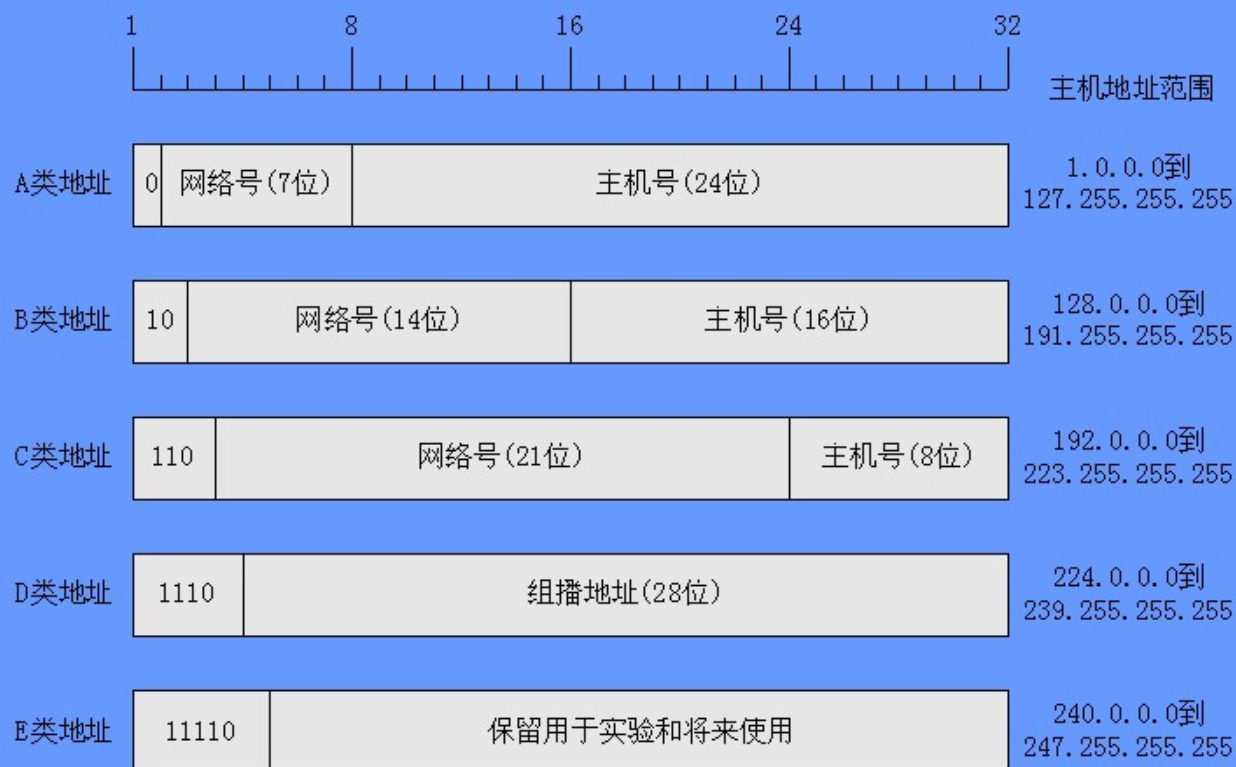 IP地址划分