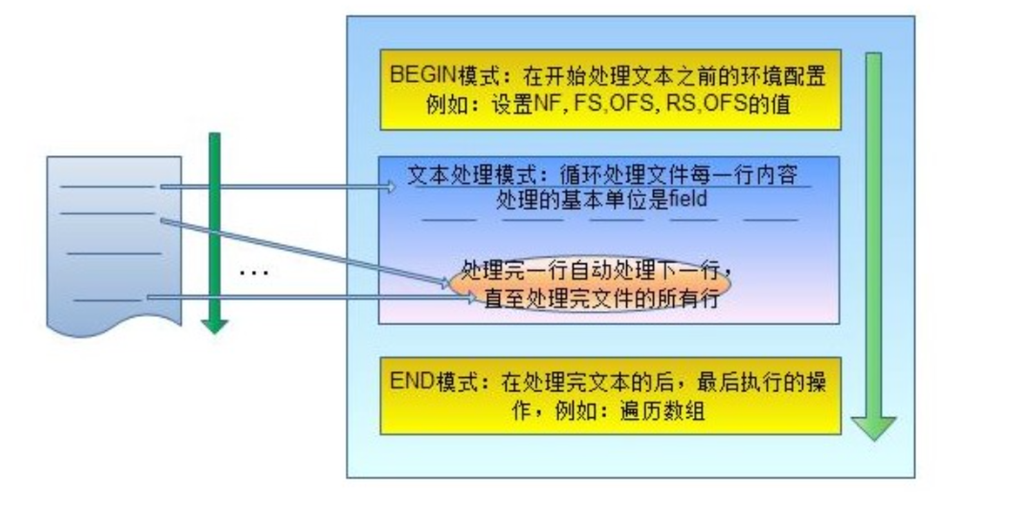 文本处理三剑客之AWK