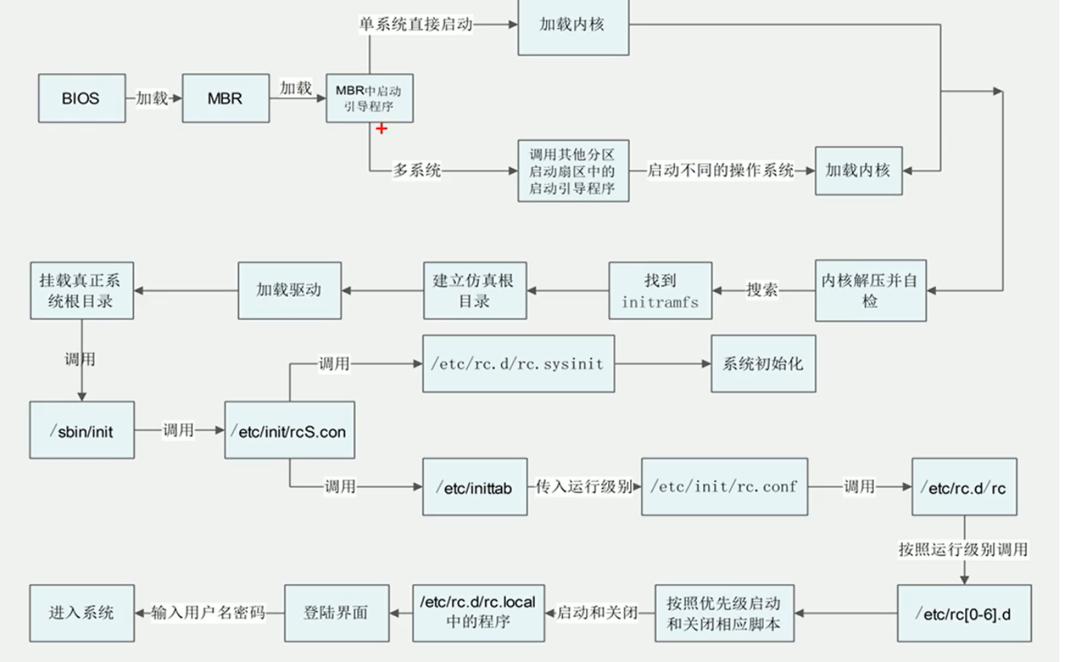 Linux启动引导程序