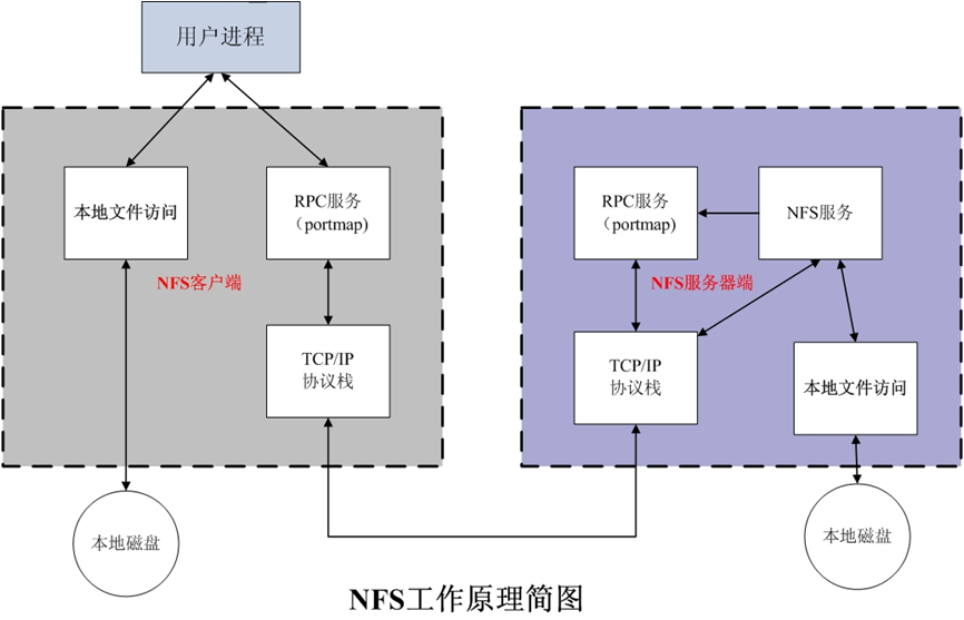 Linux 网络服务之NFS服务
