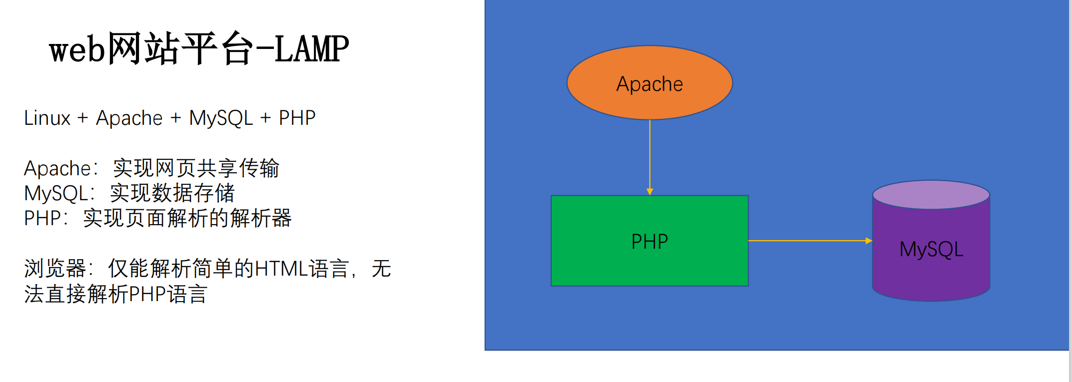 企业级web架构LAMP详解