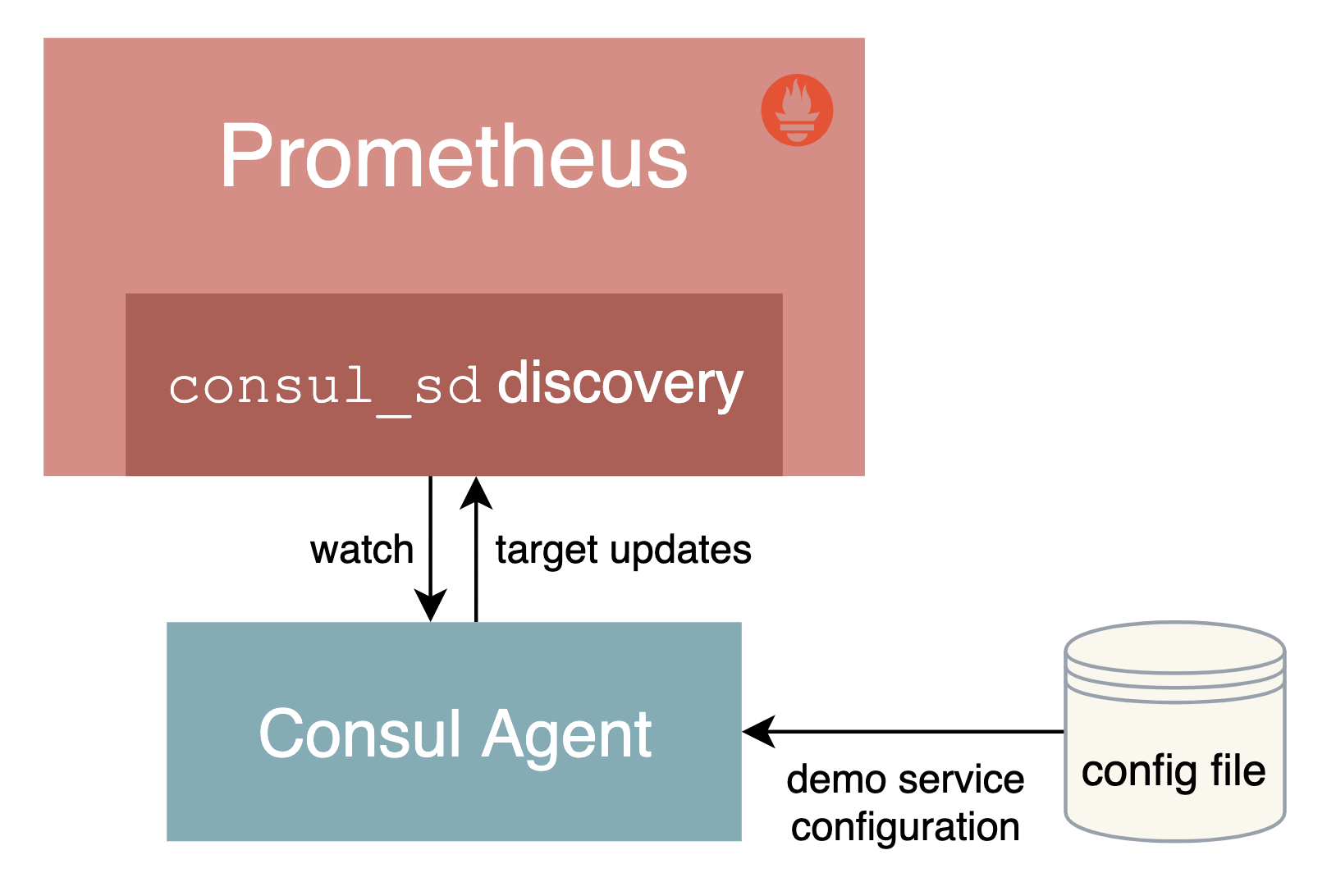 consul