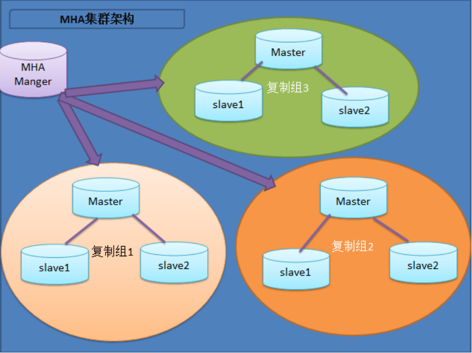 MySQL数据库高可用之MHA