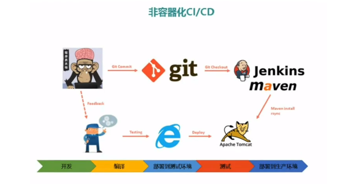 持续集成平台-Jenkins