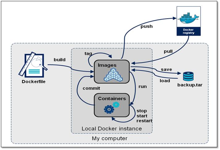 2-Docker镜像制作与管理