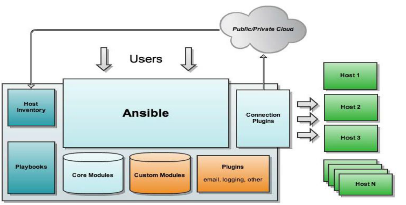 自动化运维-Ansible