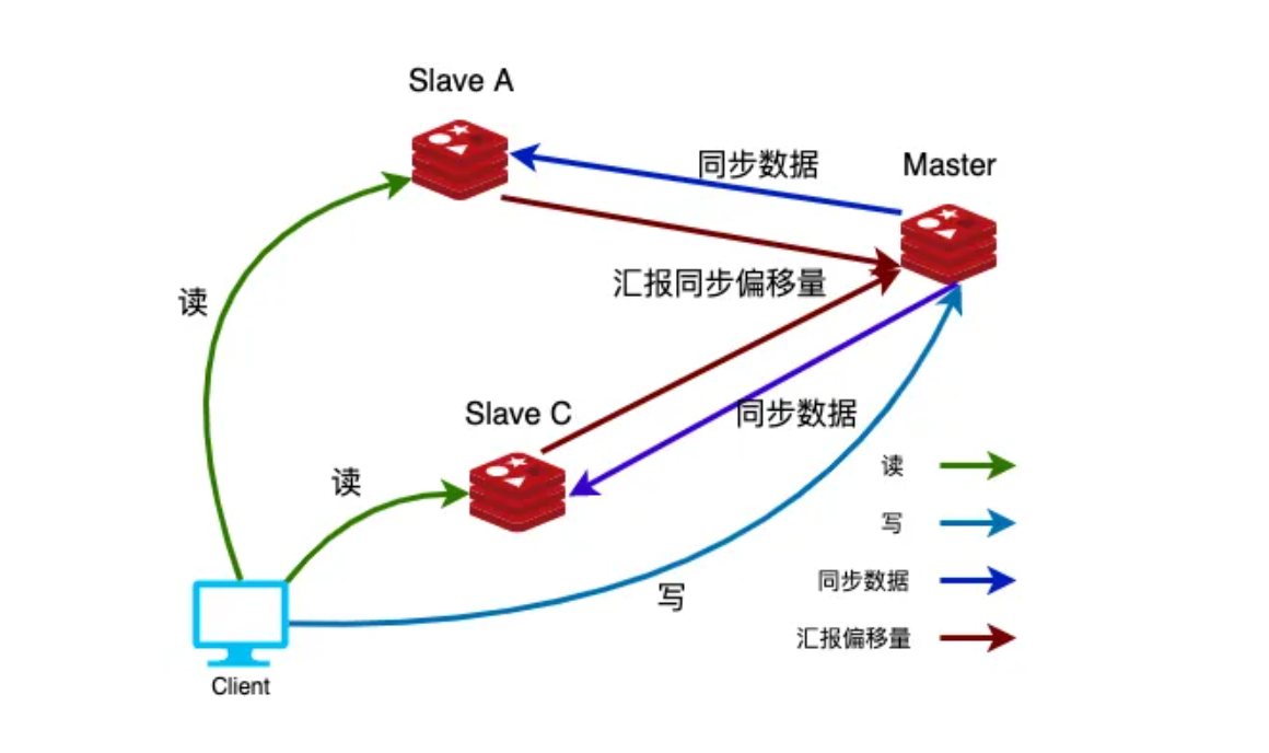 WEB缓存之redis实战