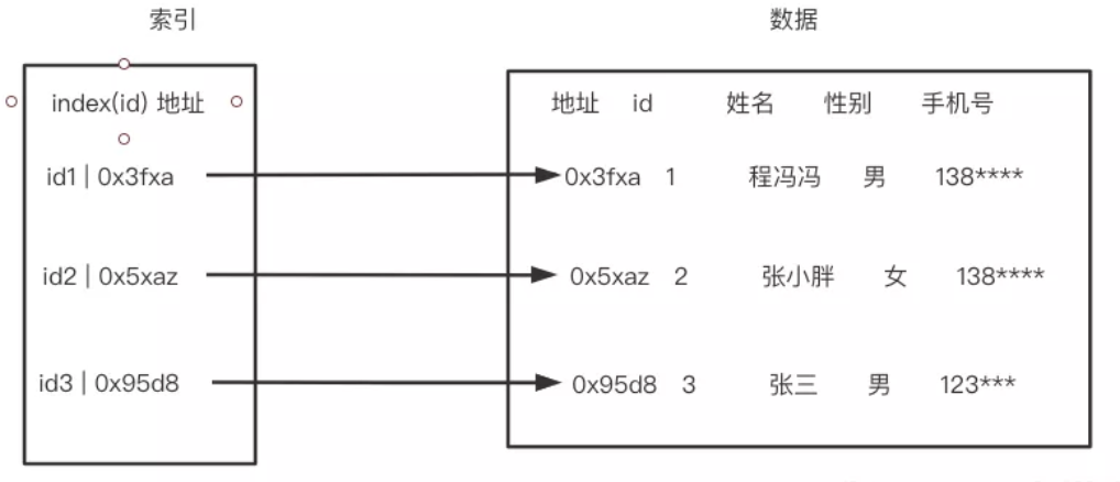 MySQL事务-索引-约束-视图