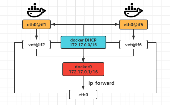 4-docker 网络管理